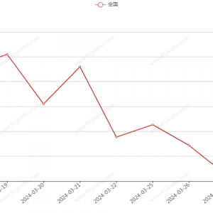 2024年3月14日-3月29日铜价格行情走势图