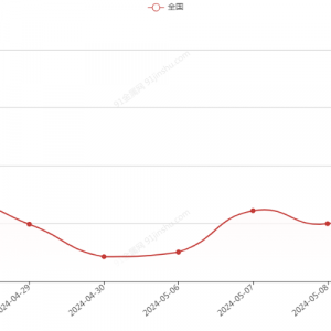 2024年4月25日-5月10日上海白银价格行情走势图